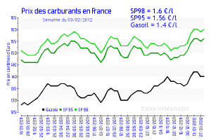 _pgraph_prix_carburants.php